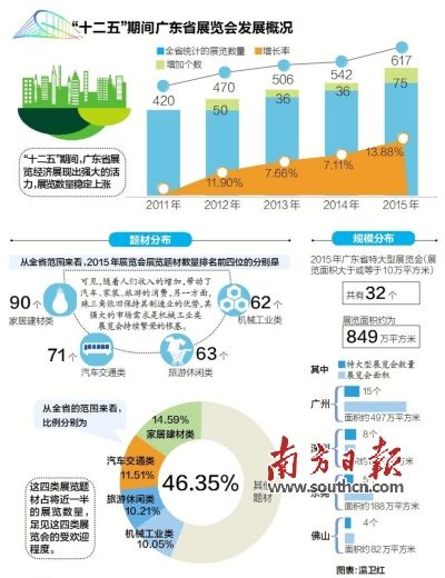 解讀“十三五”廣東展覽業(yè)十大發(fā)展趨勢(shì)(圖1) 解讀“十三五”廣東展覽業(yè)十大發(fā)展趨勢(shì)(圖1)